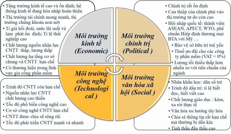 Phân tích mô hình PEST ngành phần mềm Việt Nam