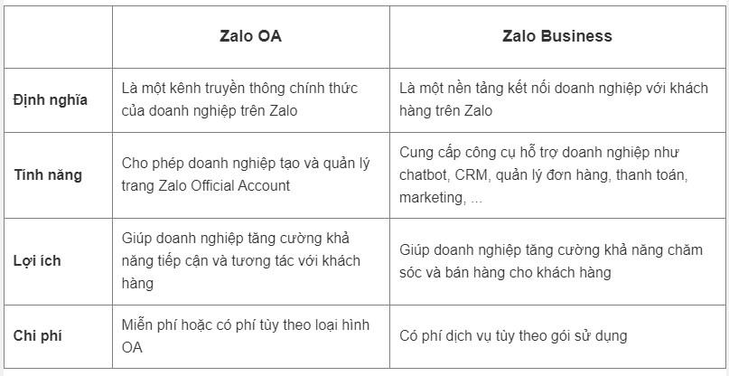 Sự khác nhau giữa Zalo OA và Zalo Business